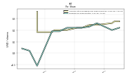 Earnings Per Share Diluted