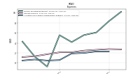 Allocated Share Based Compensation Expense