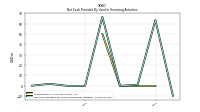 Net Cash Provided By Used In Financing Activities