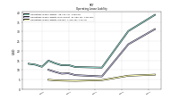 Operating Lease Liability Current