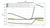 Lessee Operating Lease Liability Undiscounted Excess Amount