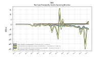 Net Income Loss