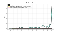 Other Assets Noncurrent