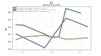 Operating Lease Liability Current