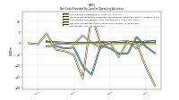 Net Income Loss