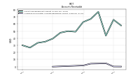 Allowance For Doubtful Accounts Receivable Current