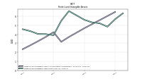 Finite Lived Intangible Assets Net