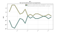 Net Cash Provided By Used In Investing Activities