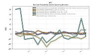 Net Income Loss