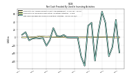 Net Cash Provided By Used In Investing Activities