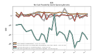 Net Cash Provided By Used In Operating Activities