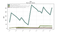 Other Assets Noncurrent