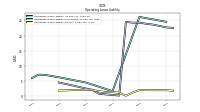 Operating Lease Liability Current