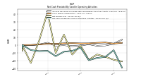 Net Cash Provided By Used In Operating Activities