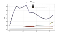 Other Liabilities Noncurrent