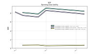 Operating Lease Liability Current