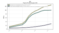 Accumulated Depreciation Depletion And Amortization Property Plant And Equipment