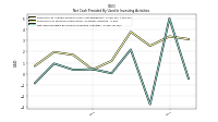 Net Cash Provided By Used In Investing Activities