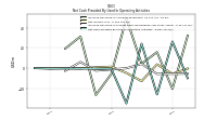 Net Cash Provided By Used In Operating Activities