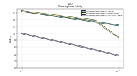 Operating Lease Liability Noncurrent