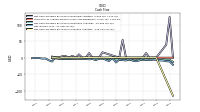 Net Cash Provided By Used In Investing Activities