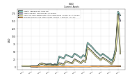 Prepaid Expense And Other Assets Current