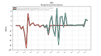 Nonoperating Income Expense