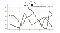 Operating Lease Liability Noncurrent