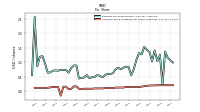 Common Stock Dividends Per Share Cash Paid