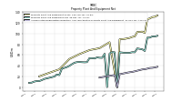 Accumulated Depreciation Depletion And Amortization Property Plant And Equipment