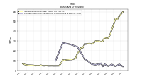 Securities Sold Under Agreements To Repurchase