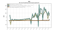 Share Based Compensation