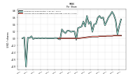 Common Stock Dividends Per Share Cash Paid