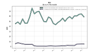 Allowance For Doubtful Accounts Receivable Current