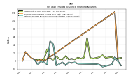 Net Cash Provided By Used In Financing Activities