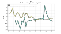 Net Cash Provided By Used In Investing Activities