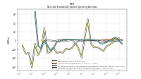 Net Cash Provided By Used In Operating Activities