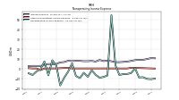 Nonoperating Income Expense