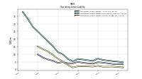 Operating Lease Liability Current