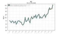 Accounts Receivable Gross Current