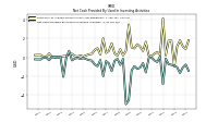 Net Cash Provided By Used In Investing Activities