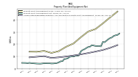 Accumulated Depreciation Depletion And Amortization Property Plant And Equipment