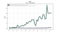 Allowance For Doubtful Accounts Receivable Current