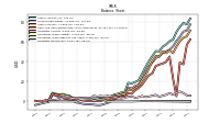 Liabilities Noncurrent