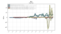 Net Cash Provided By Used In Investing Activities