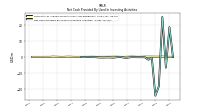 Net Cash Provided By Used In Investing Activities