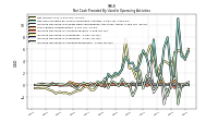 Increase Decrease In Accounts Receivable