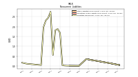 Liabilities Noncurrent