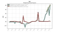 Other Nonoperating Income Expense