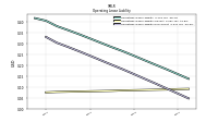 Operating Lease Liability Noncurrent